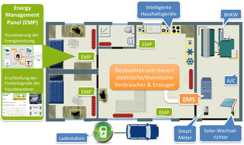 KIT Energy Smart Home Lab Schema